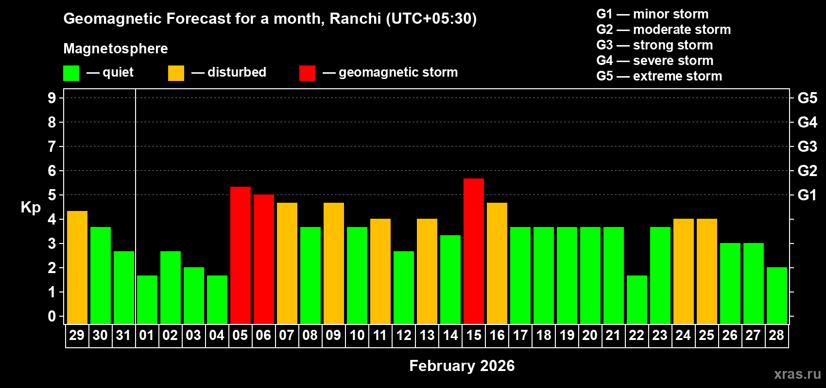 Forecast of the daily maximal value of geomagnetic index&nbsp;Kp for <b>1 month</b> (31 days) <b>from Jan 29, 2026 to Feb 28, 2026</b>