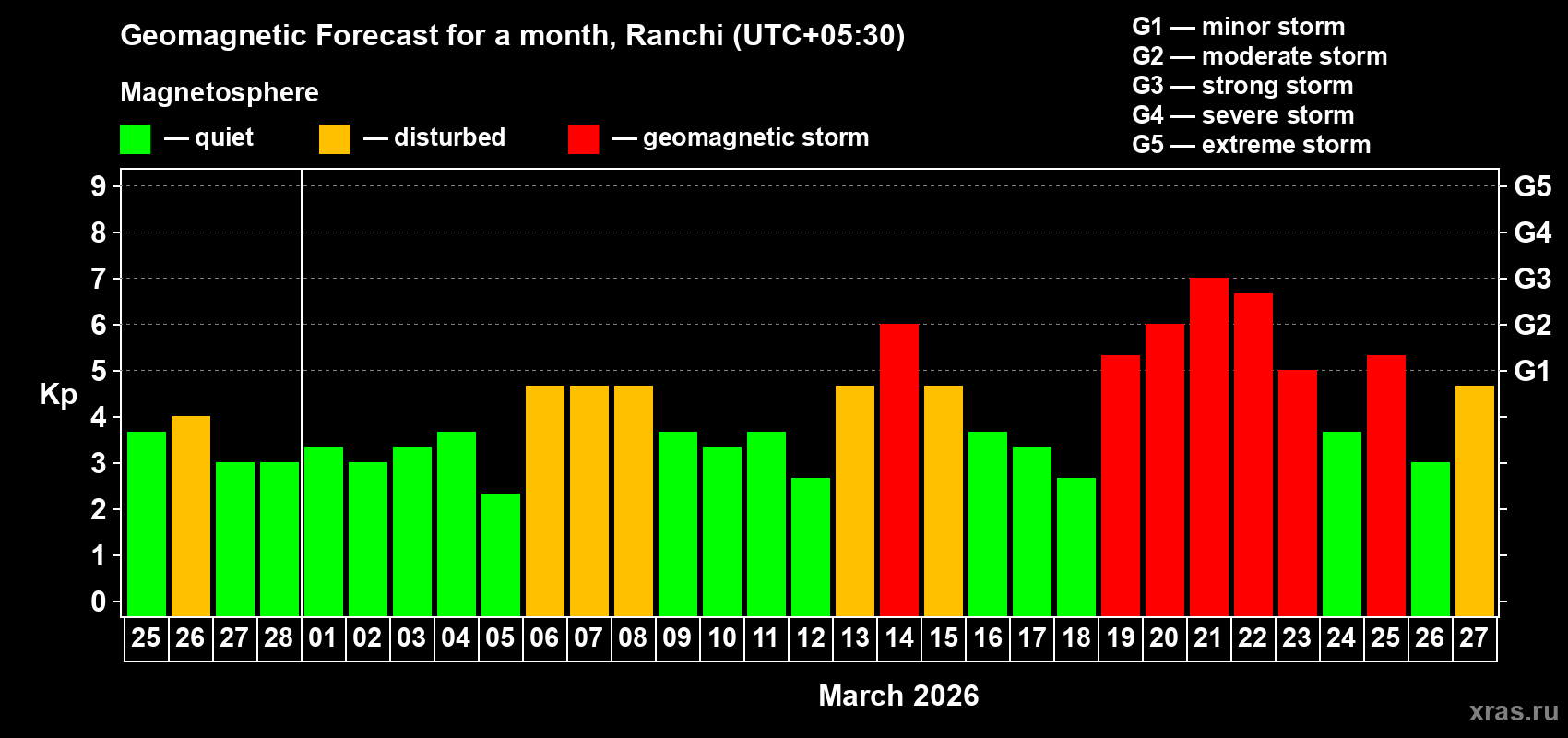 Forecast of the daily maximal value of geomagnetic index&nbsp;Kp for <b>1 month</b> (31 days) <b>from Feb 25, 2026 to Mar 27, 2026</b>