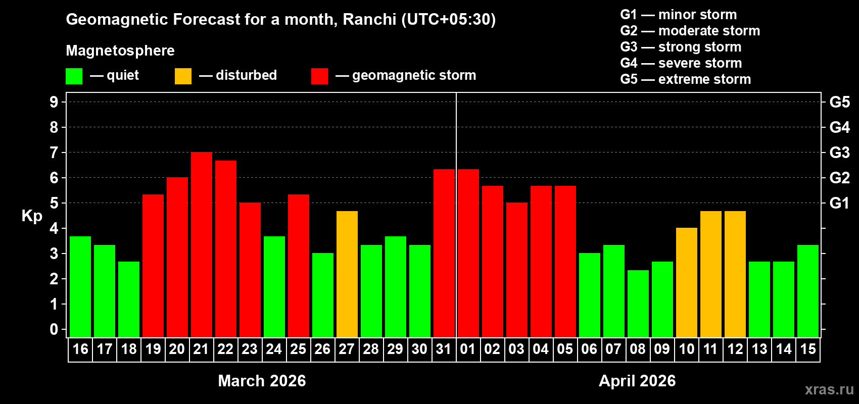 Forecast of the daily maximal value of geomagnetic index&nbsp;Kp for <b>1 month</b> (31 days) <b>from Mar 16, 2026 to Apr 15, 2026</b>