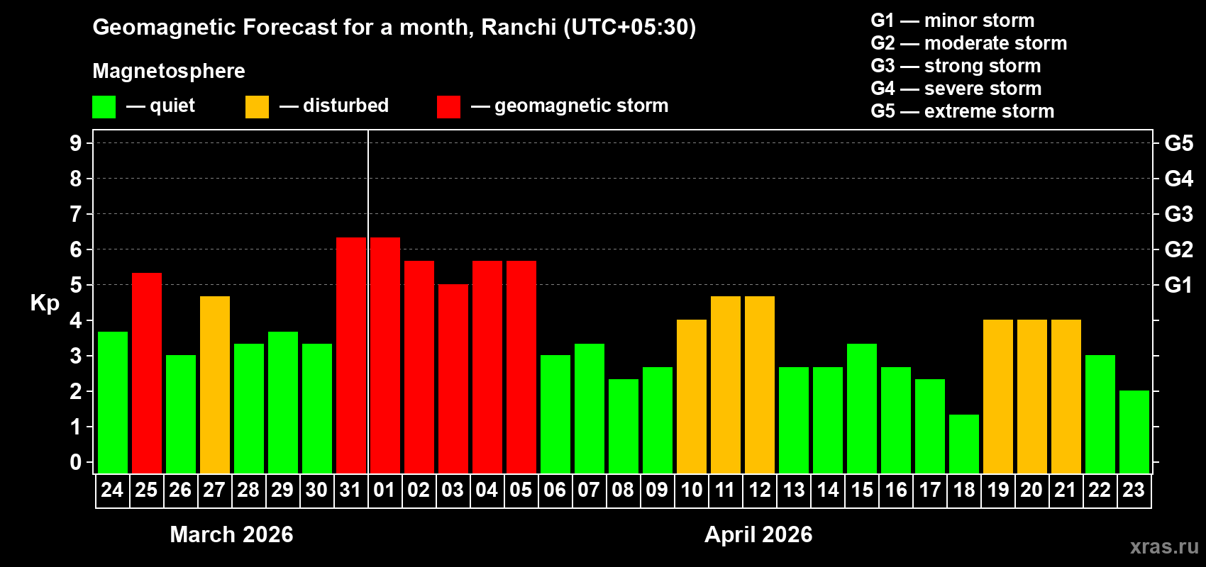Forecast of the daily maximal value of geomagnetic index&nbsp;Kp for <b>1 month</b> (31 days) <b>from Mar 24, 2026 to Apr 23, 2026</b>