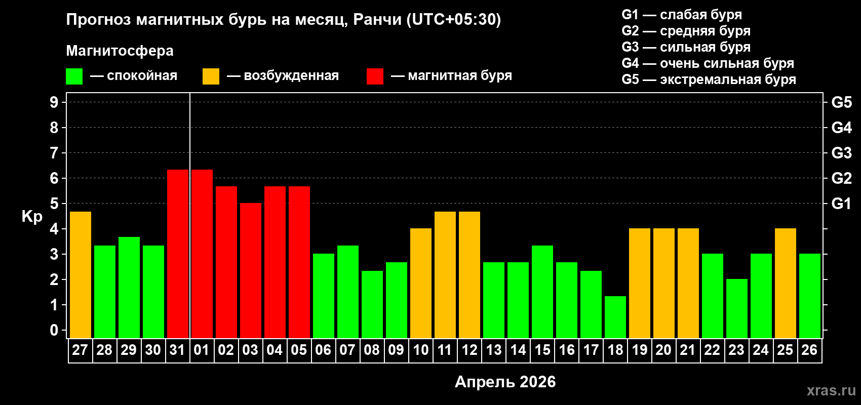 Прогноз максимального суточного геомагнитного индекса&nbsp;Kp на <b>1 месяц</b> (31 день) <b>с 27 марта по 26 апреля 2026 г</b>