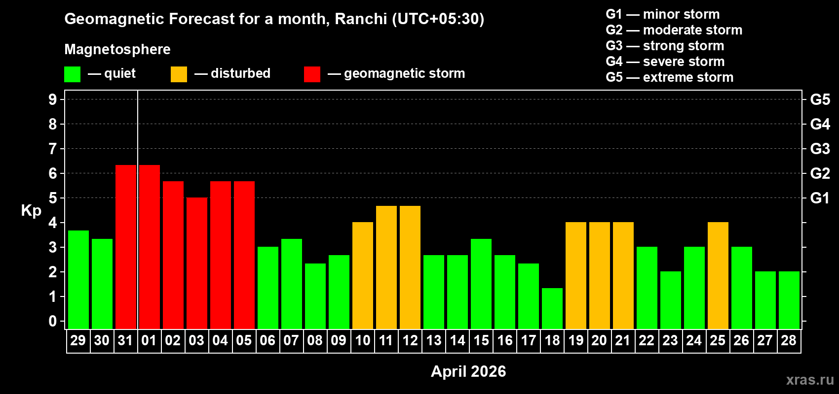 Forecast of the daily maximal value of geomagnetic index&nbsp;Kp for <b>1 month</b> (31 days) <b>from Mar 29, 2026 to Apr 28, 2026</b>
