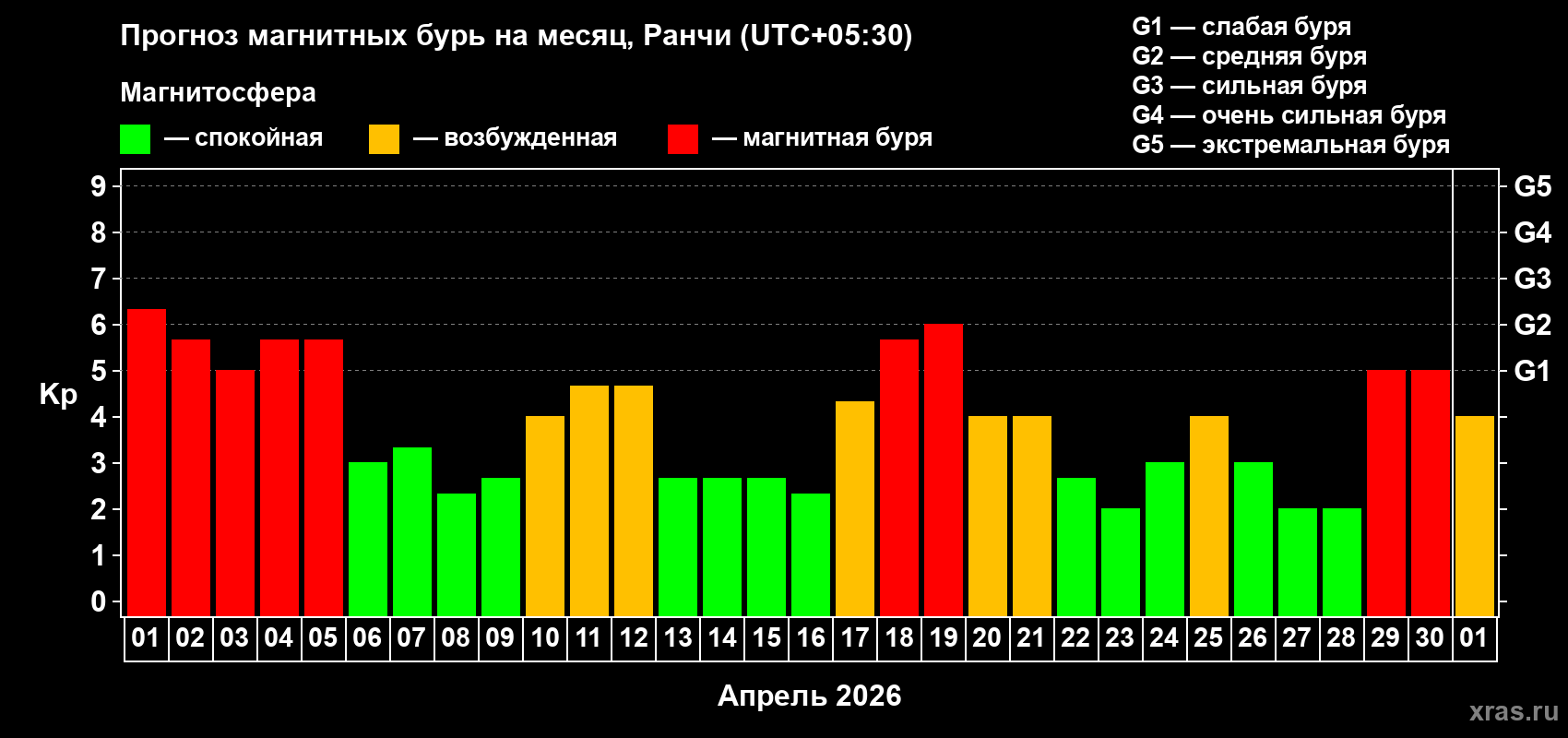 Прогноз максимального суточного геомагнитного индекса&nbsp;Kp на <b>1 месяц</b> (31 день) <b>с 01 апреля по 01 мая 2026 г</b>