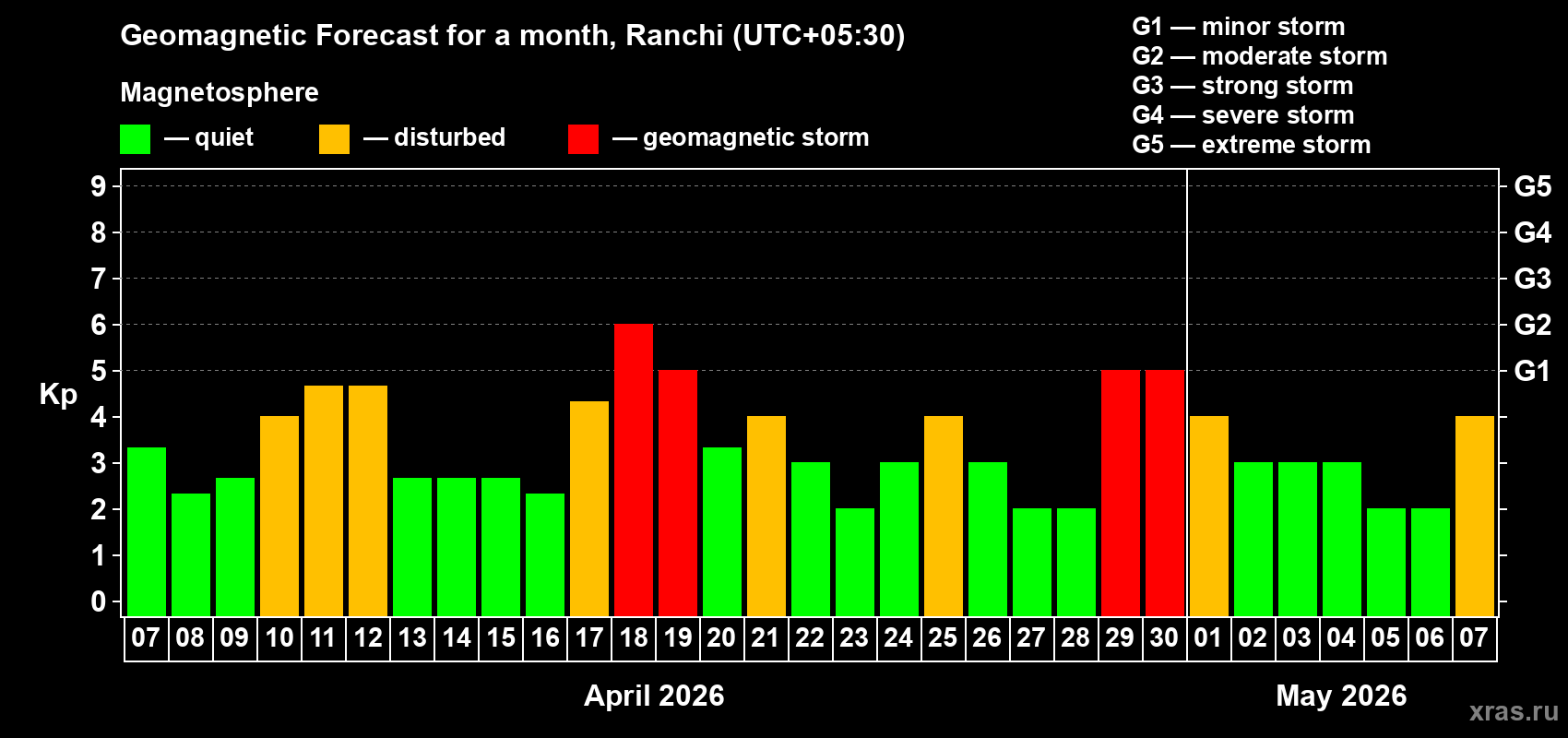 Forecast of the daily maximal value of geomagnetic index&nbsp;Kp for <b>1 month</b> (31 days) <b>from Apr 07, 2026 to May 07, 2026</b>