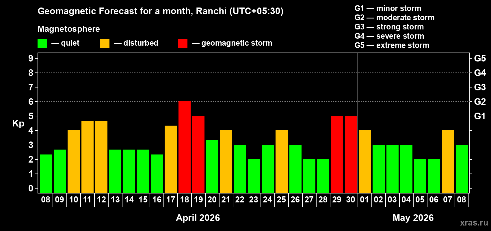 Forecast of the daily maximal value of geomagnetic index&nbsp;Kp for <b>1 month</b> (31 days) <b>from Apr 08, 2026 to May 08, 2026</b>
