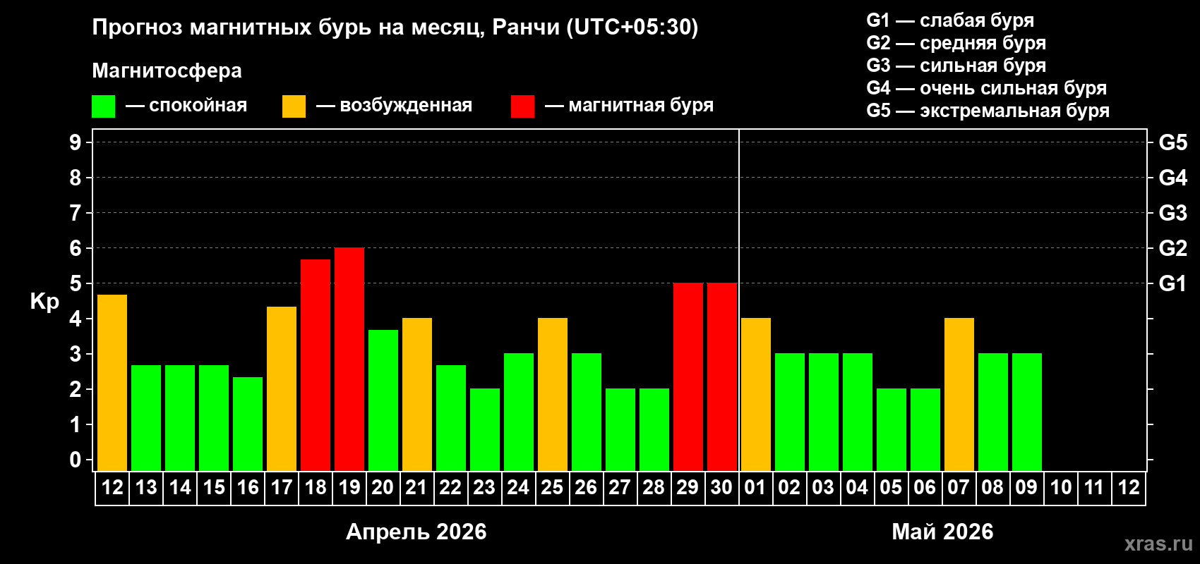 Прогноз максимального суточного геомагнитного индекса Kp на <b>1 месяц</b> (31 день) <b>с 12 апреля по 12 мая 2026 г</b>