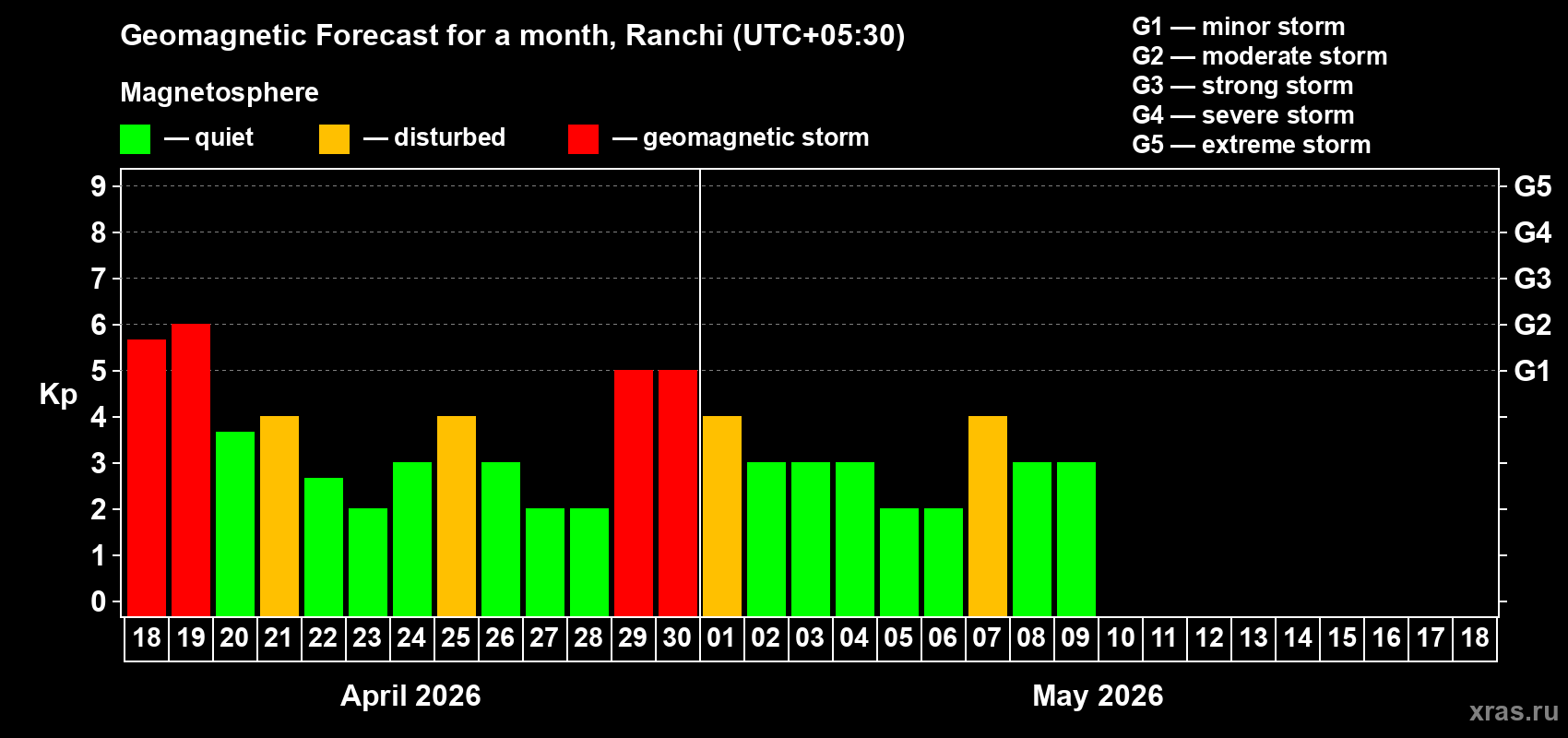 Forecast of the daily maximal value of geomagnetic index&nbsp;Kp for <b>1 month</b> (31 days) <b>from Apr 18, 2026 to May 18, 2026</b>
