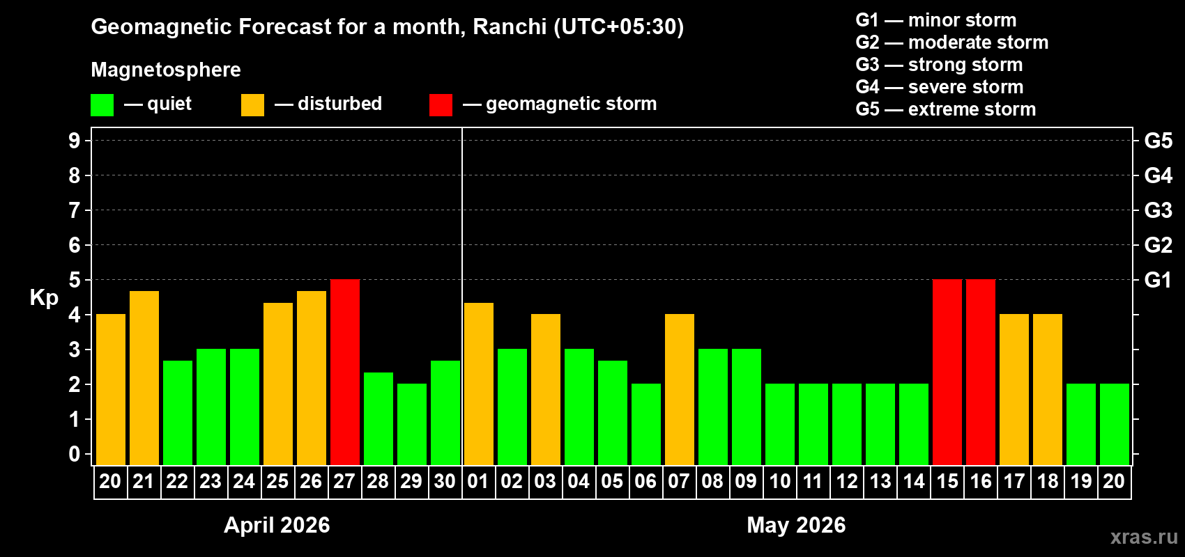 Forecast of the daily maximal value of geomagnetic index&nbsp;Kp for <b>1 month</b> (31 days) <b>from Apr 20, 2026 to May 20, 2026</b>