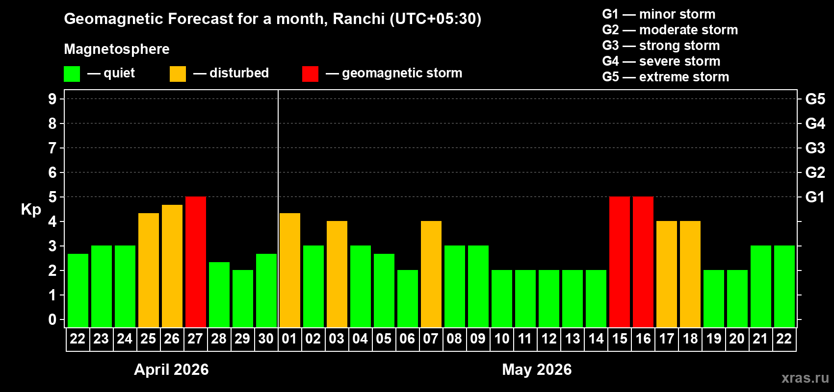 Forecast of the daily maximal value of geomagnetic index&nbsp;Kp for <b>1 month</b> (31 days) <b>from Apr 22, 2026 to May 22, 2026</b>