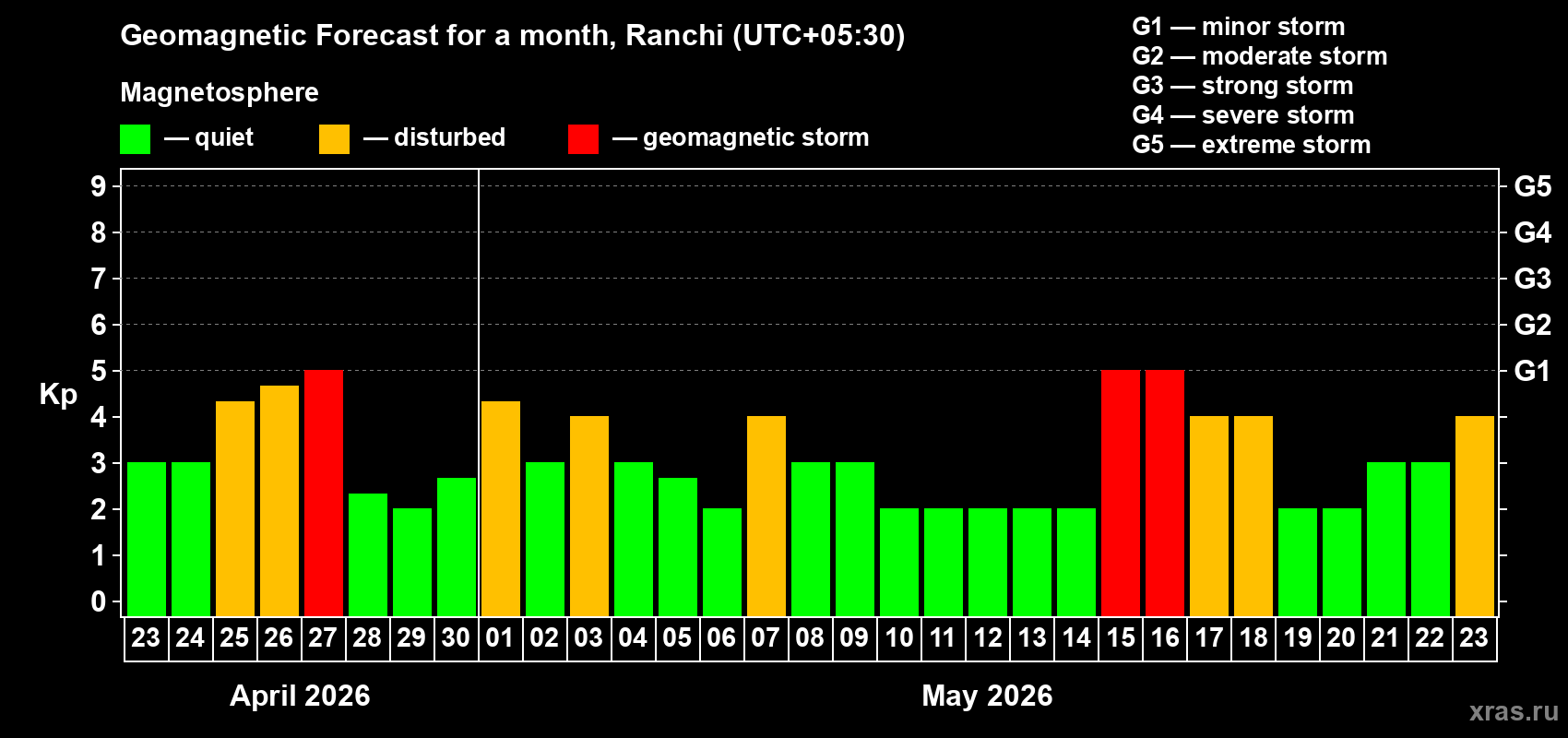 Forecast of the daily maximal value of geomagnetic index&nbsp;Kp for <b>1 month</b> (31 days) <b>from Apr 23, 2026 to May 23, 2026</b>