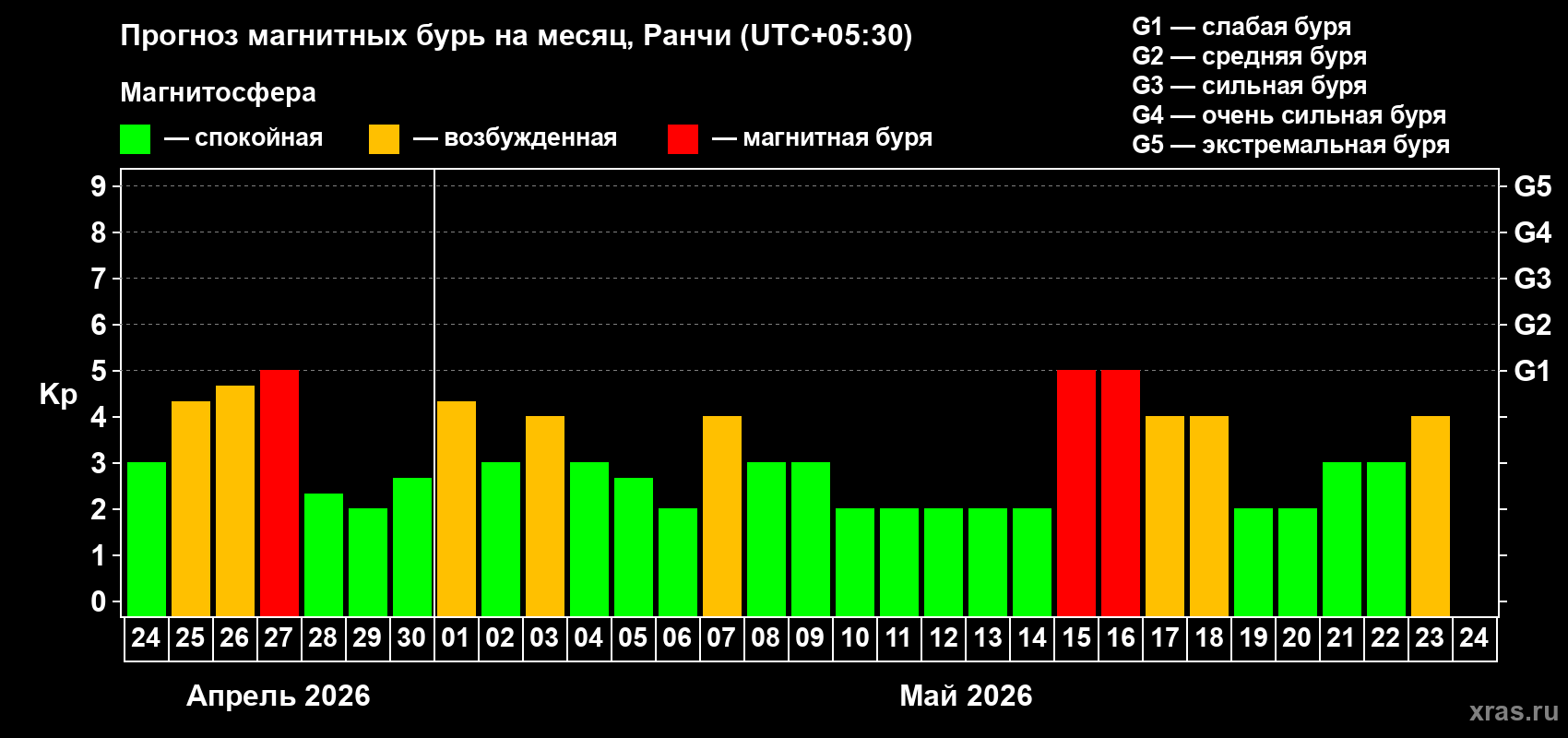 Прогноз максимального суточного геомагнитного индекса&nbsp;Kp на <b>1 месяц</b> (31 день) <b>с 24 апреля по 24 мая 2026 г</b>