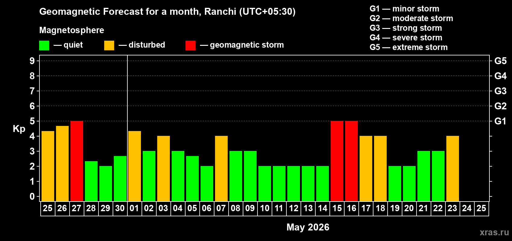 Forecast of the daily maximal value of geomagnetic index&nbsp;Kp for <b>1 month</b> (31 days) <b>from Apr 25, 2026 to May 25, 2026</b>