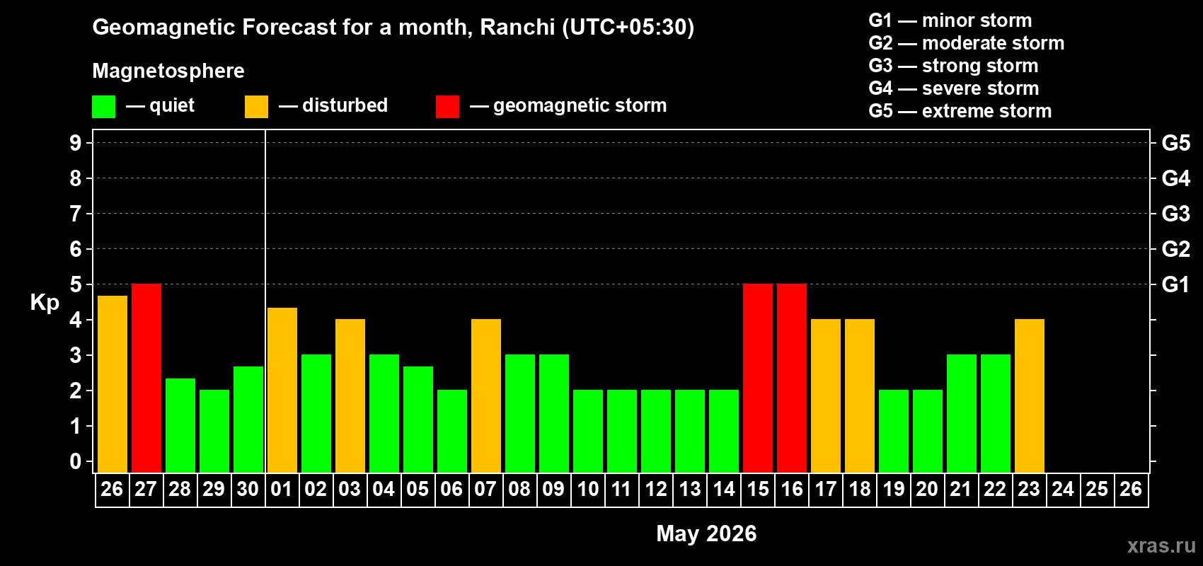 Forecast of the daily maximal value of geomagnetic index&nbsp;Kp for <b>1 month</b> (31 days) <b>from Apr 26, 2026 to May 26, 2026</b>
