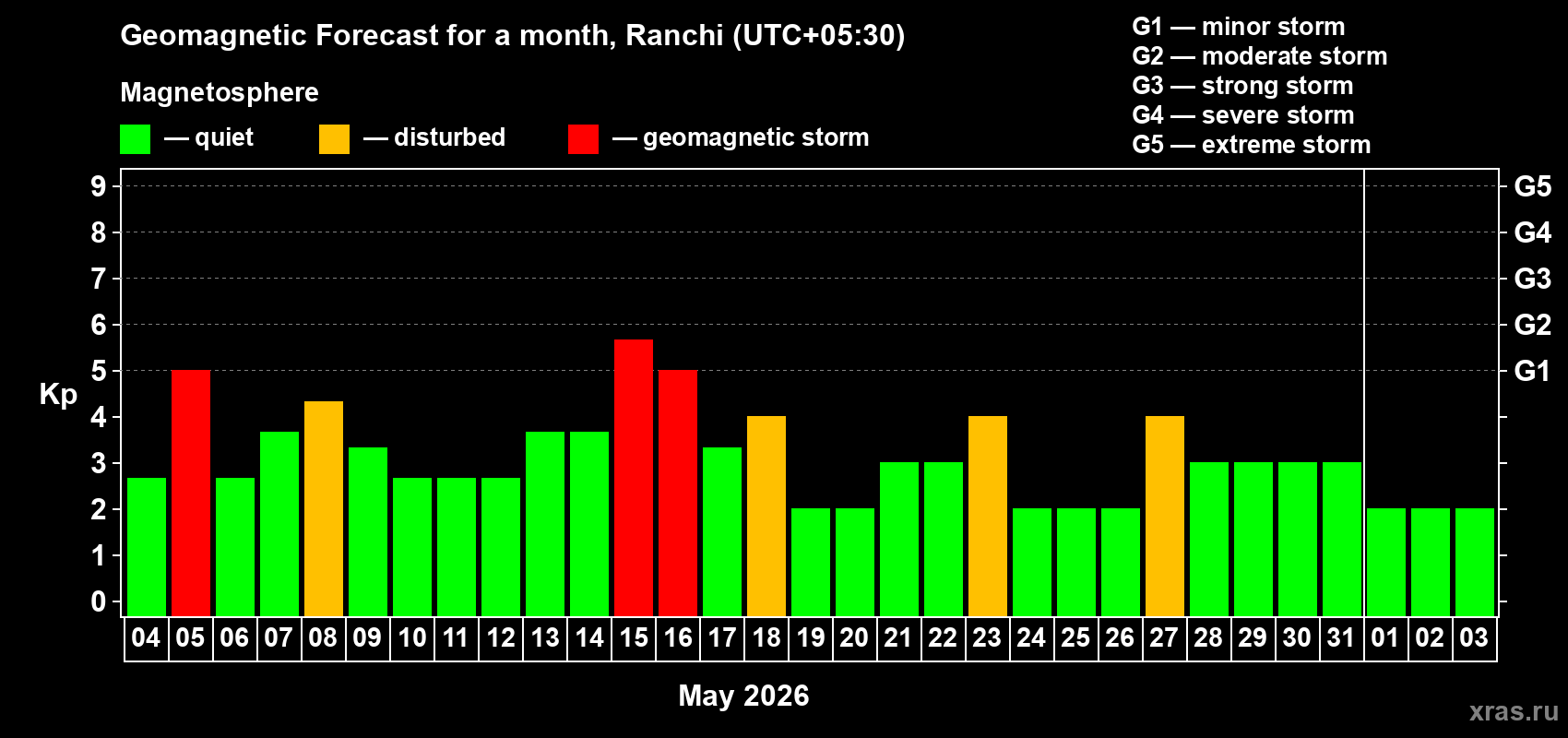 Forecast of the daily maximal value of geomagnetic index&nbsp;Kp for <b>1 month</b> (31 days) <b>from May 04, 2026 to Jun 03, 2026</b>