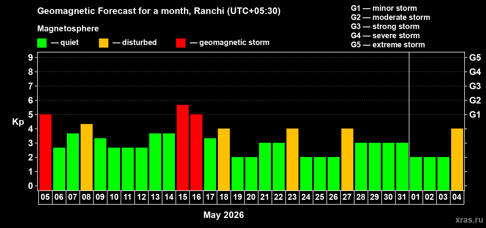 Forecast of the daily maximal value of geomagnetic index&nbsp;Kp for <b>1 month</b> (31 days) <b>from May 05, 2026 to Jun 04, 2026</b>