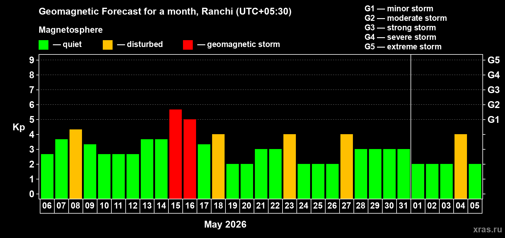 Forecast of the daily maximal value of geomagnetic index&nbsp;Kp for <b>1 month</b> (31 days) <b>from May 06, 2026 to Jun 05, 2026</b>