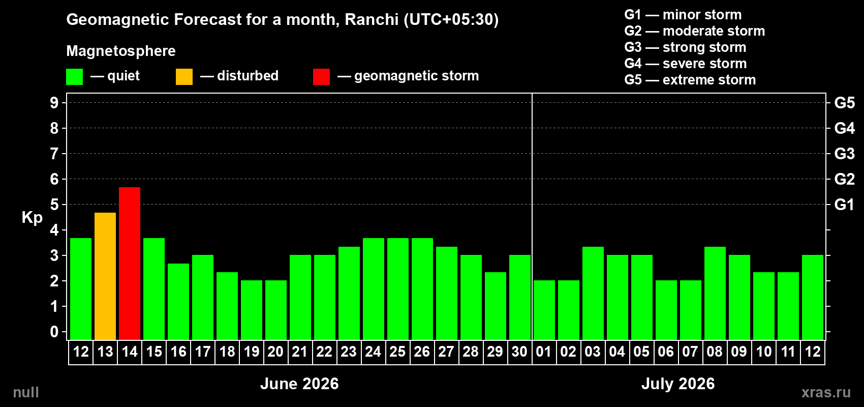 Forecast of the daily maximal value of geomagnetic index&nbsp;Kp for <b>1 month</b> (31 days) <b>from Jun 12, 2026 to Jul 12, 2026</b>