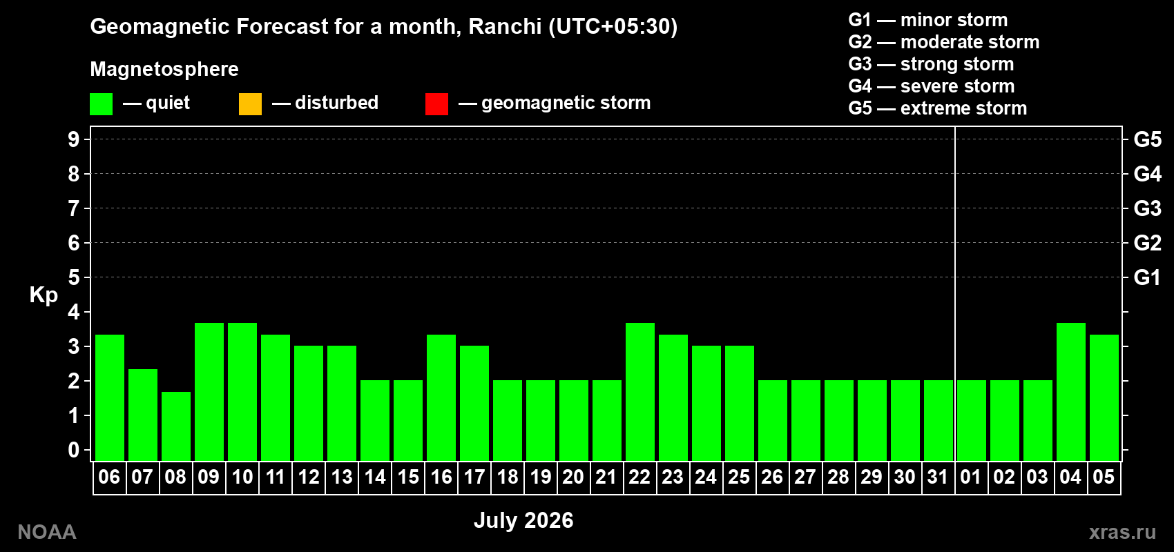 Kp long forecast