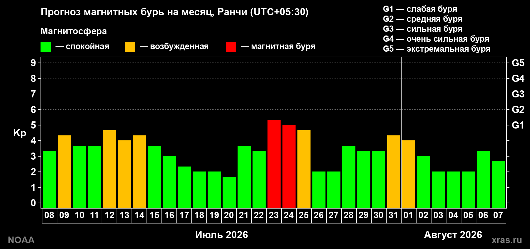 Прогноз геомагнитного индекса Kp на следующий месяц