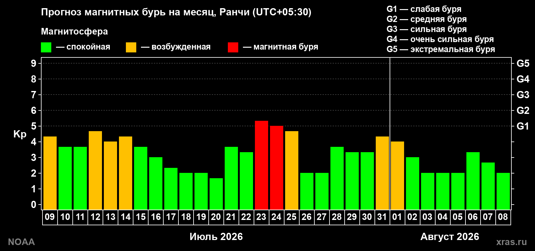 Прогноз геомагнитного индекса Kp на следующий месяц