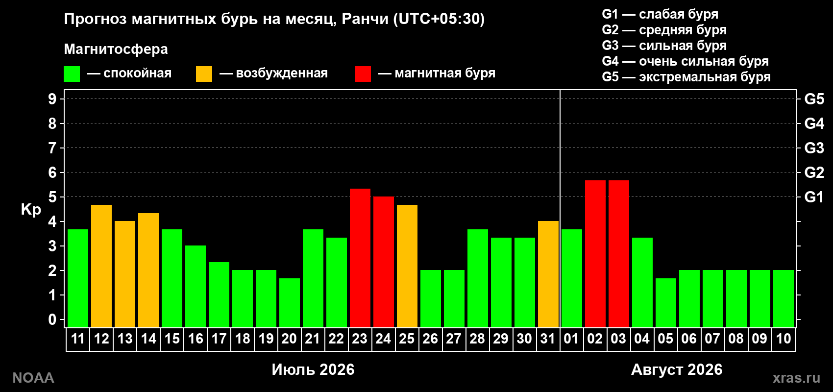 Прогноз геомагнитного индекса Kp на следующий месяц