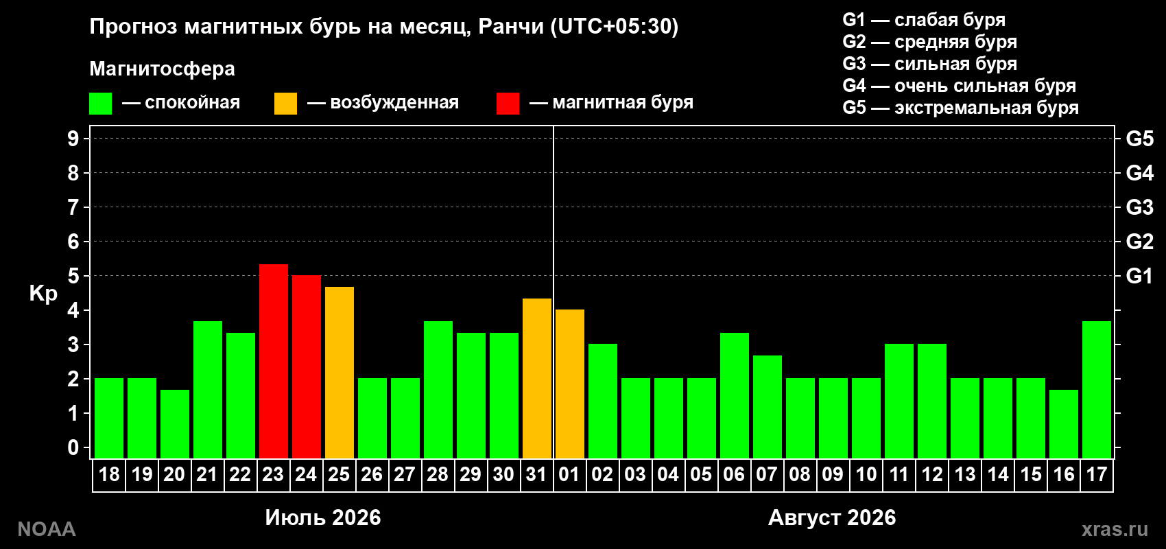 Прогноз геомагнитного индекса Kp на следующий месяц