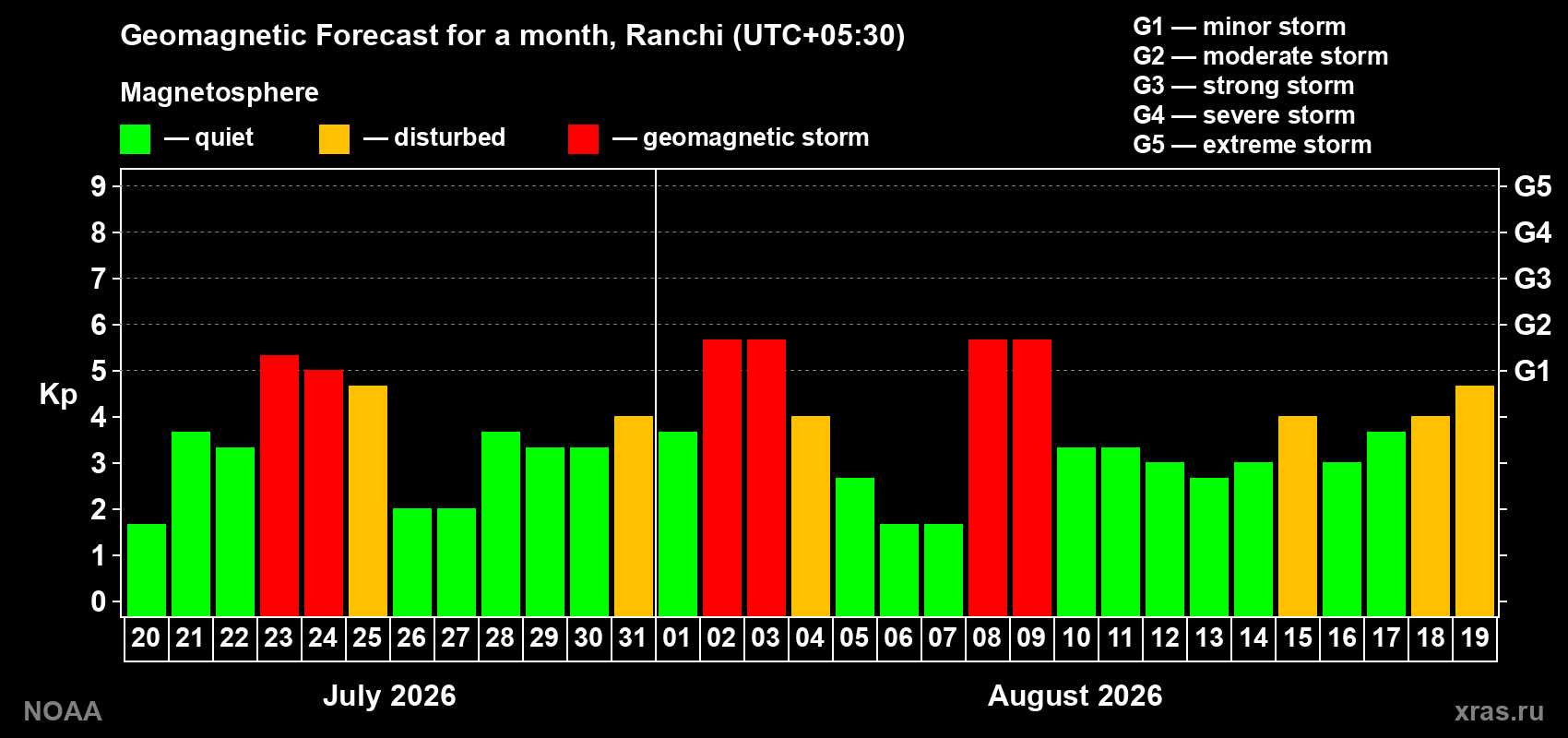 Geomagnetic index Kp forecast for the next month