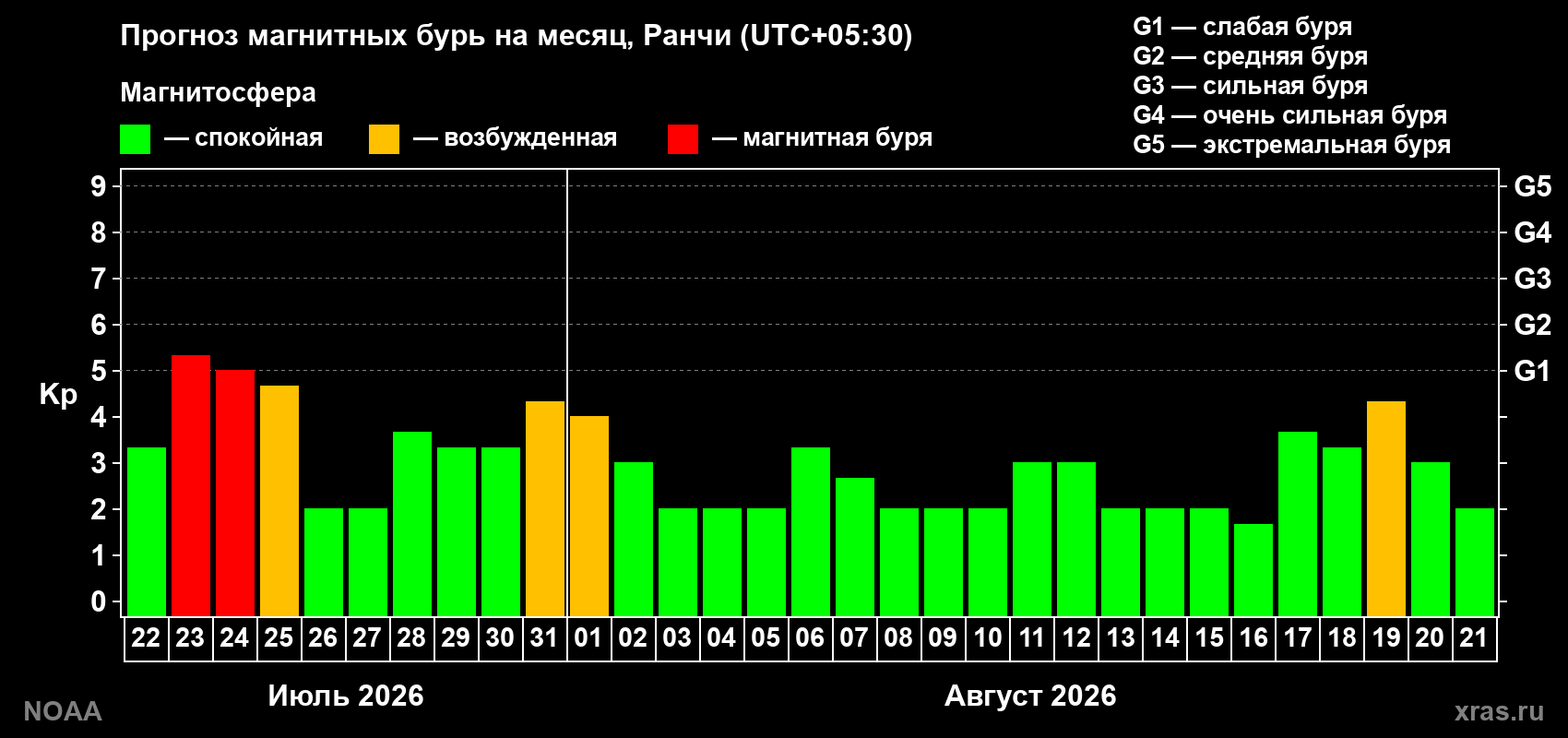 Прогноз геомагнитного индекса Kp на следующий месяц