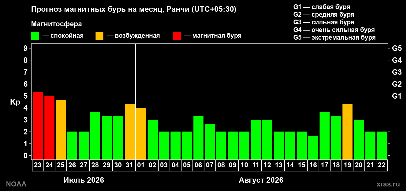 Прогноз геомагнитного индекса Kp на следующий месяц