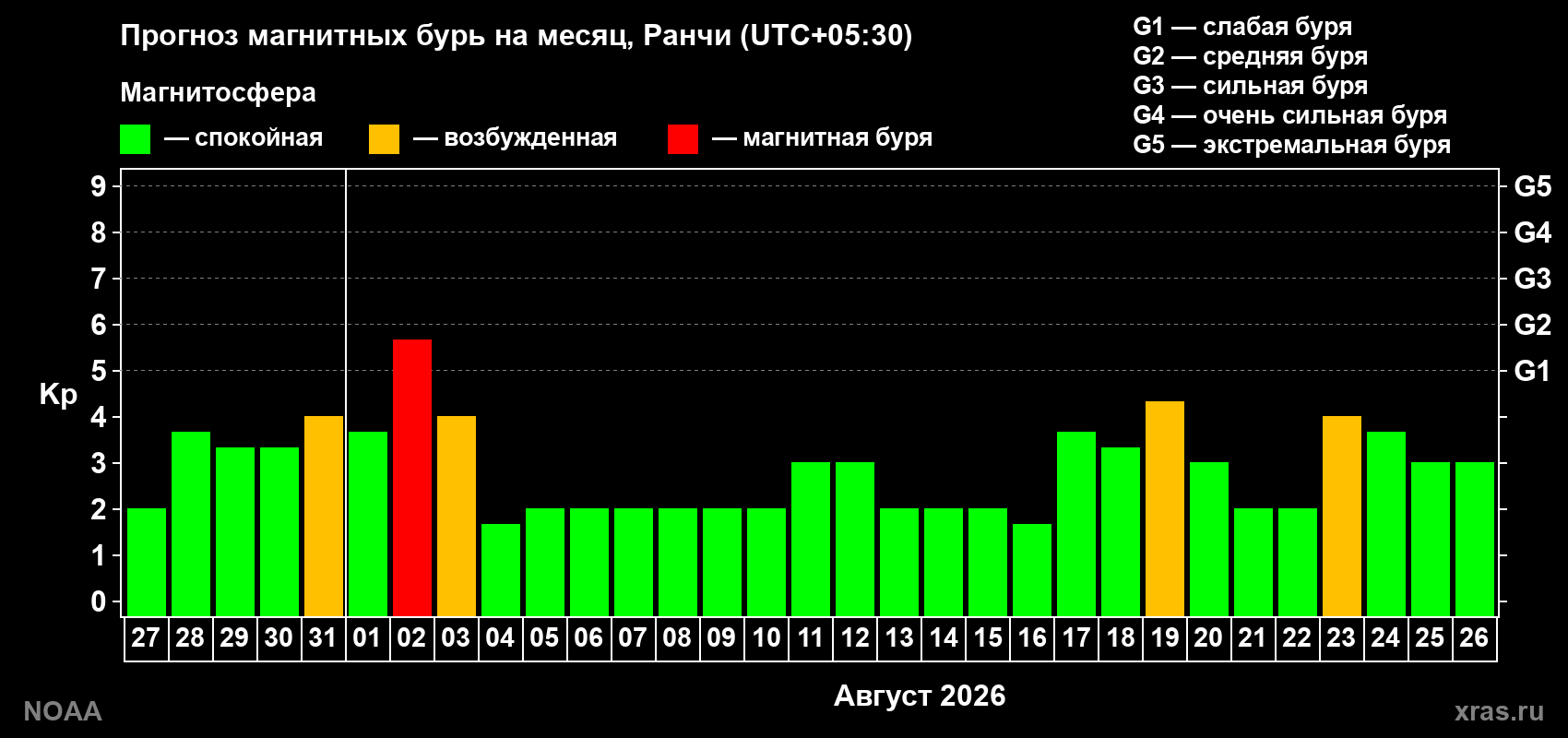 Прогноз геомагнитного индекса Kp на следующий месяц