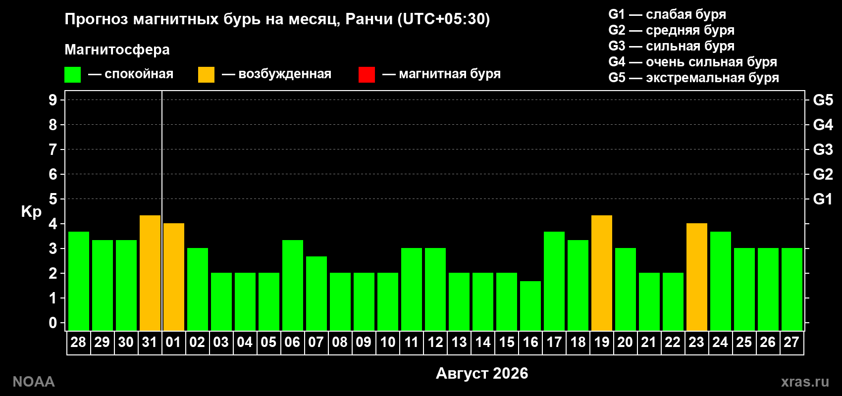 Прогноз геомагнитного индекса Kp на следующий месяц