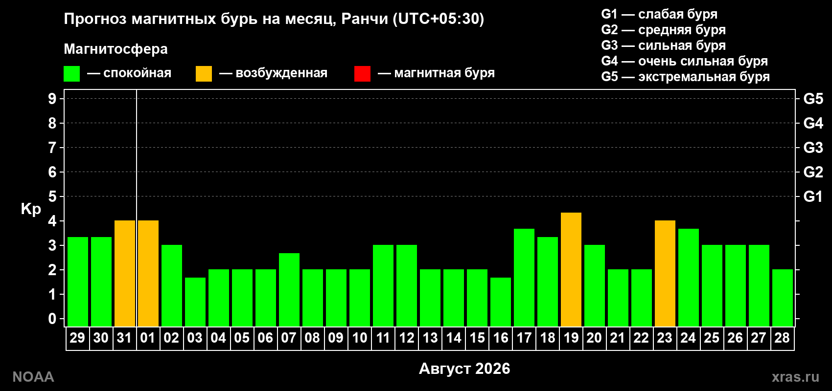 Прогноз геомагнитного индекса Kp на следующий месяц