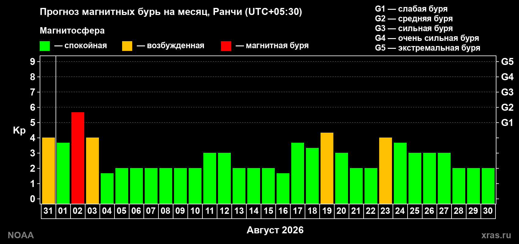 Прогноз геомагнитного индекса Kp на следующий месяц