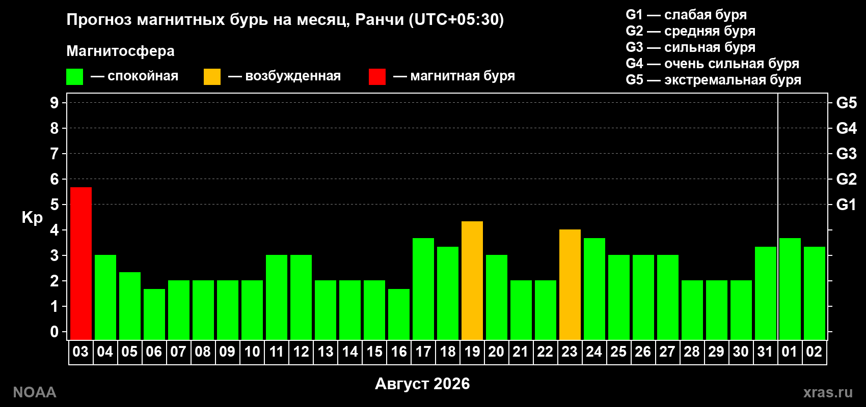 Прогноз геомагнитного индекса Kp на следующий месяц