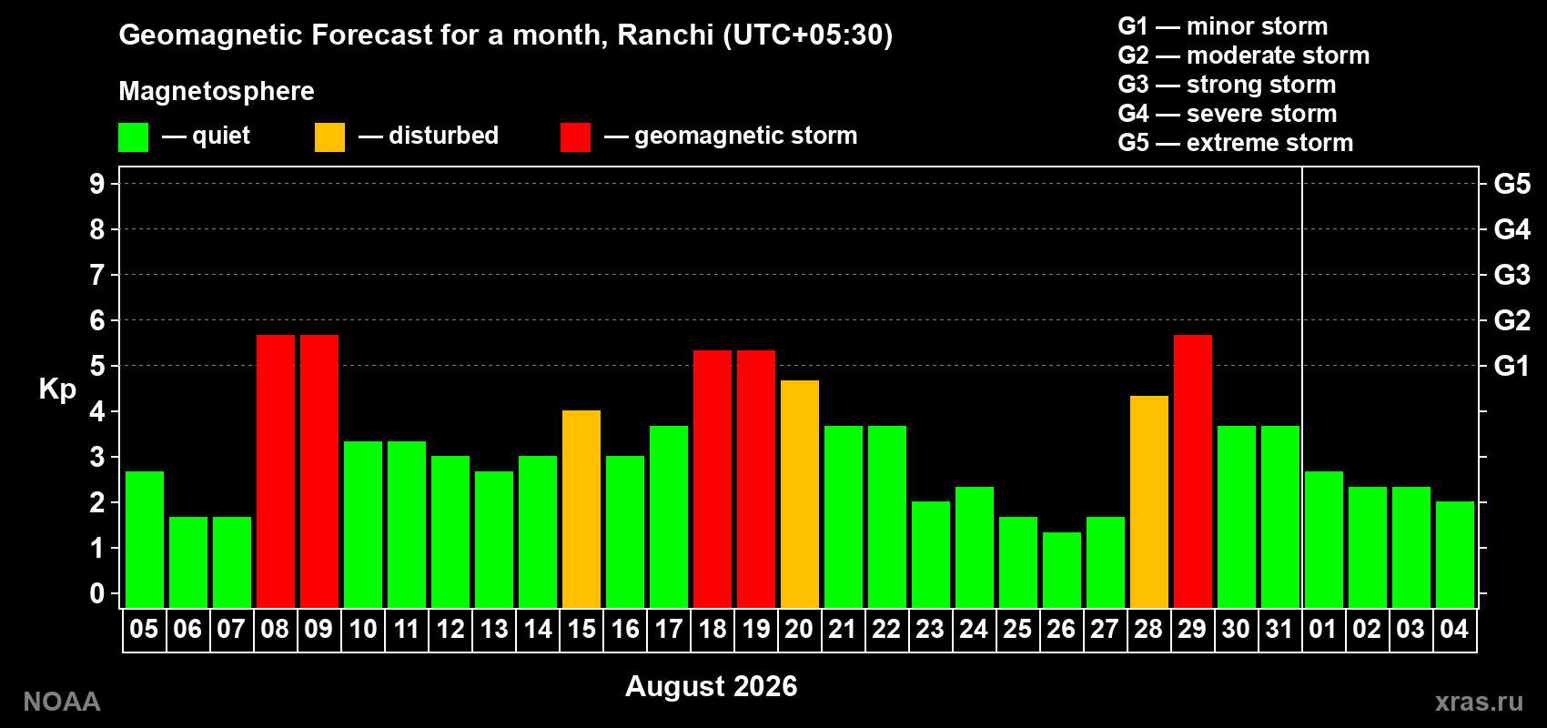 Geomagnetic index Kp forecast for the next month