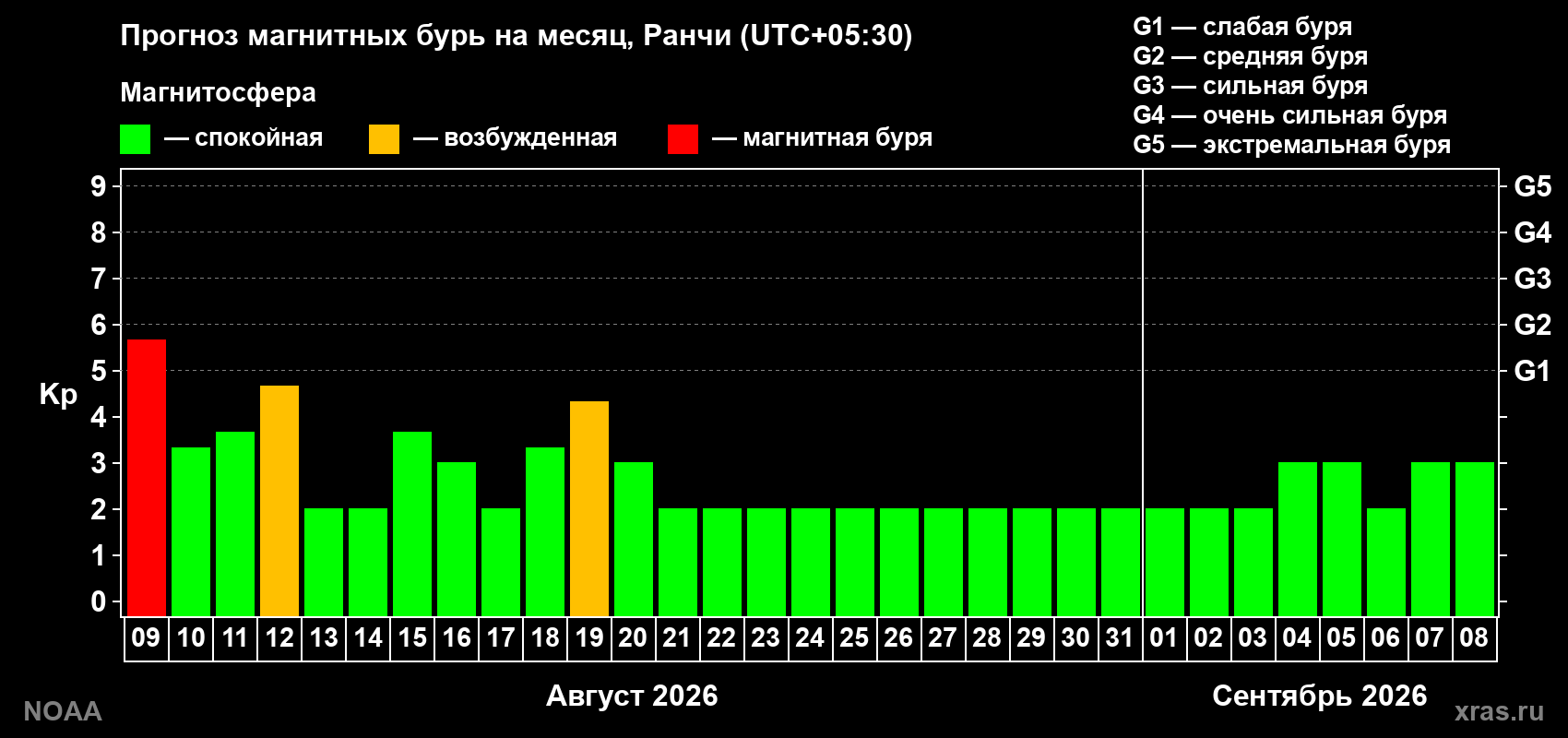 Прогноз геомагнитного индекса Kp на следующий месяц
