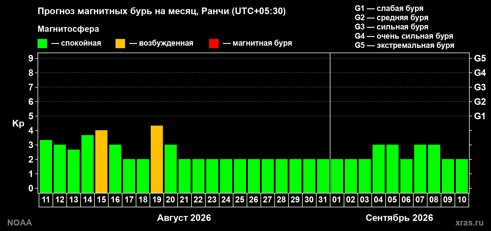 Прогноз геомагнитного индекса Kp на следующий месяц