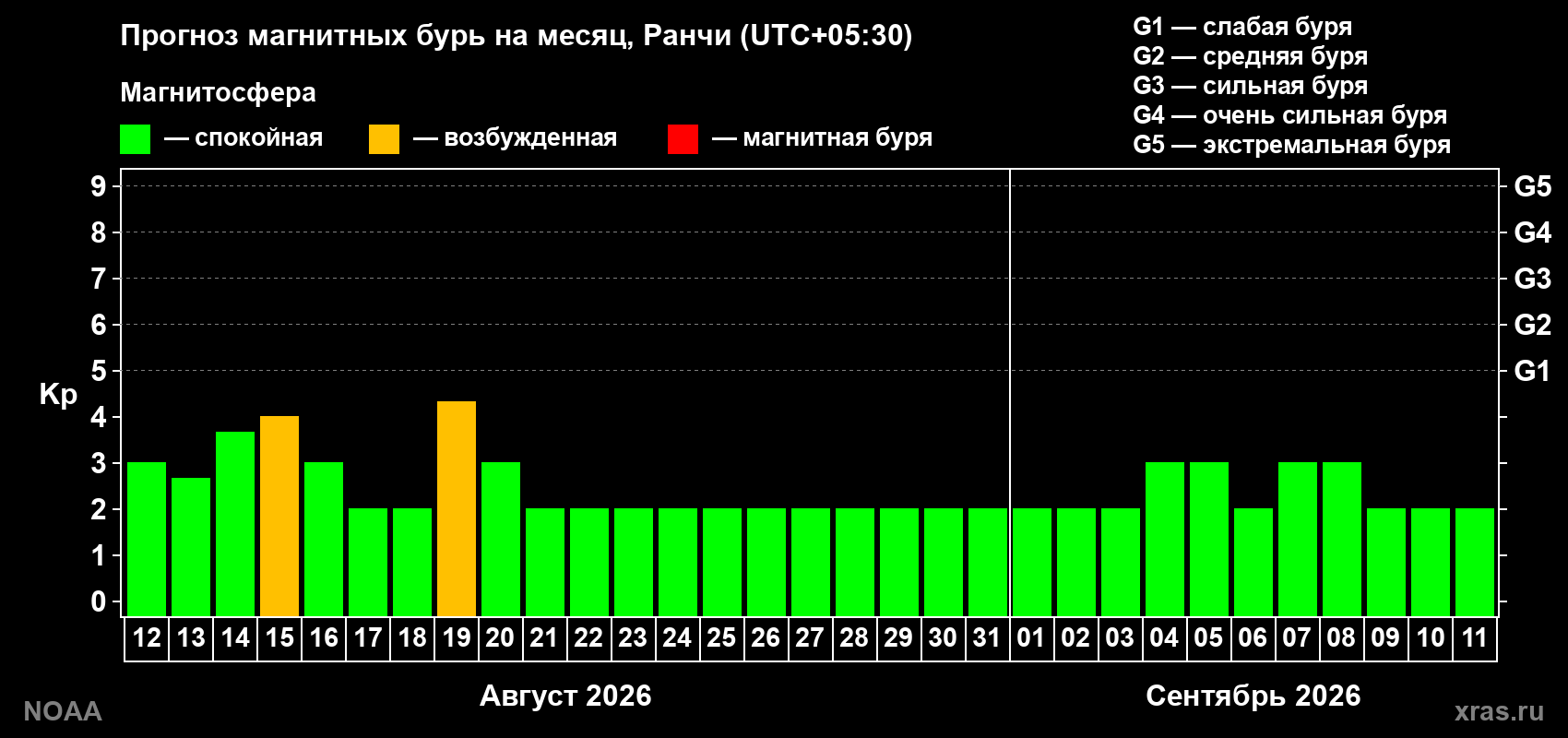 Прогноз геомагнитного индекса Kp на следующий месяц
