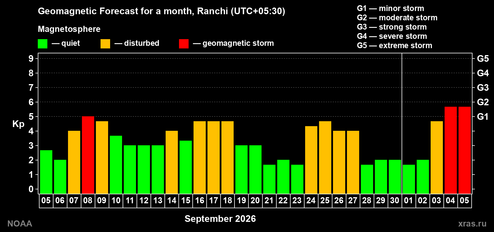 Geomagnetic index Kp forecast for the next month