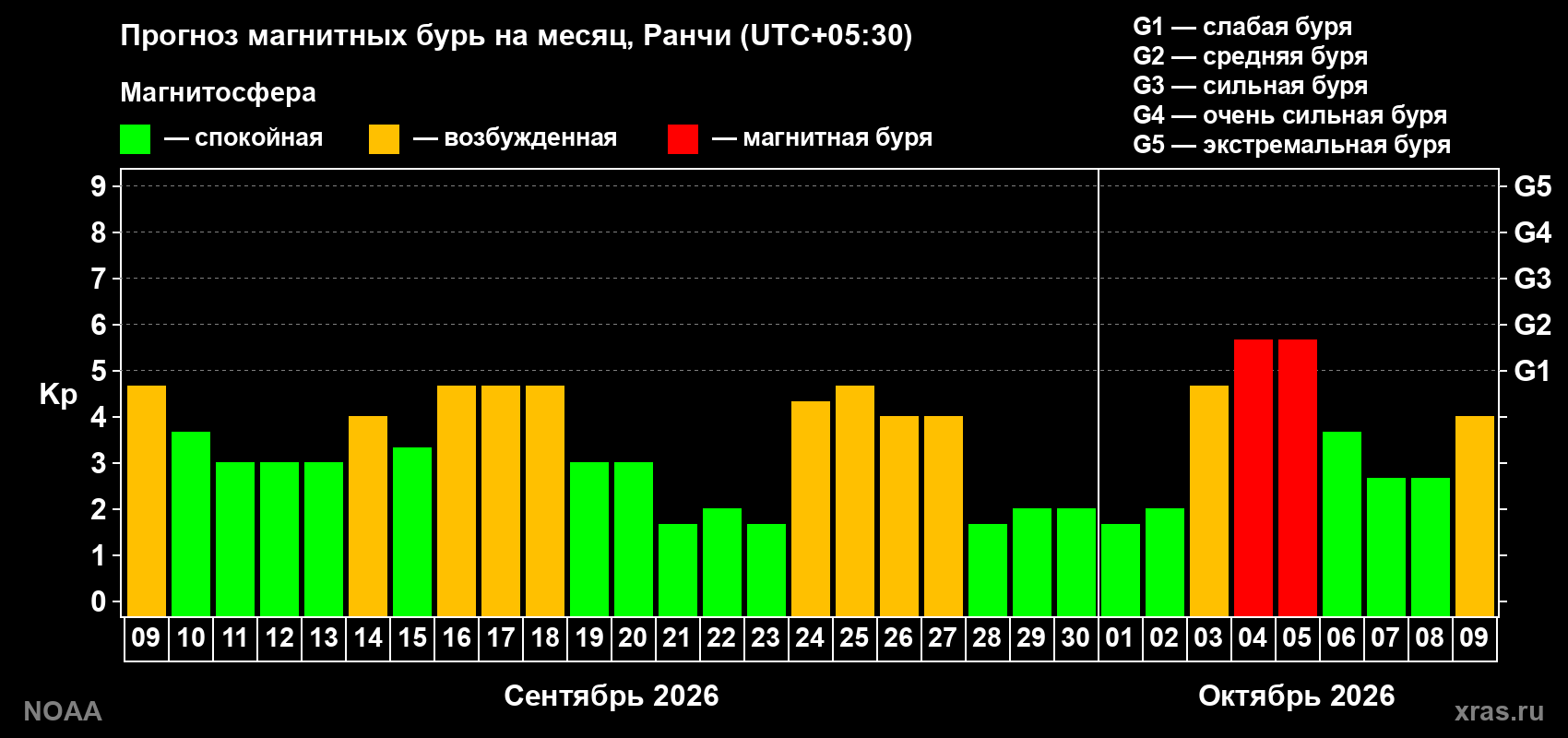 Прогноз геомагнитного индекса Kp на следующий месяц