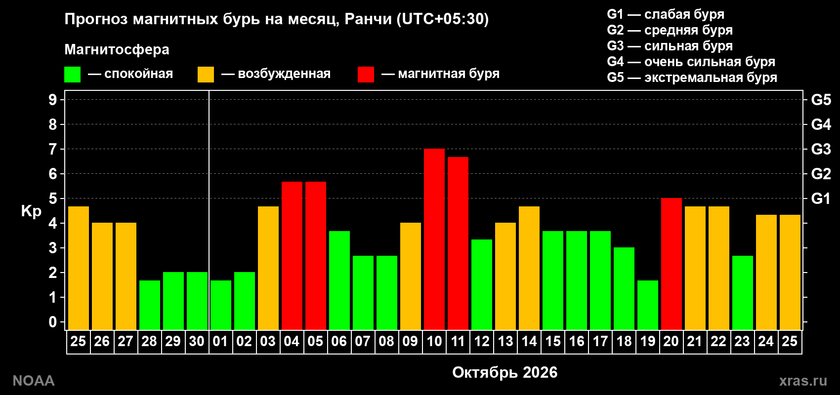 Прогноз геомагнитного индекса Kp на следующий месяц