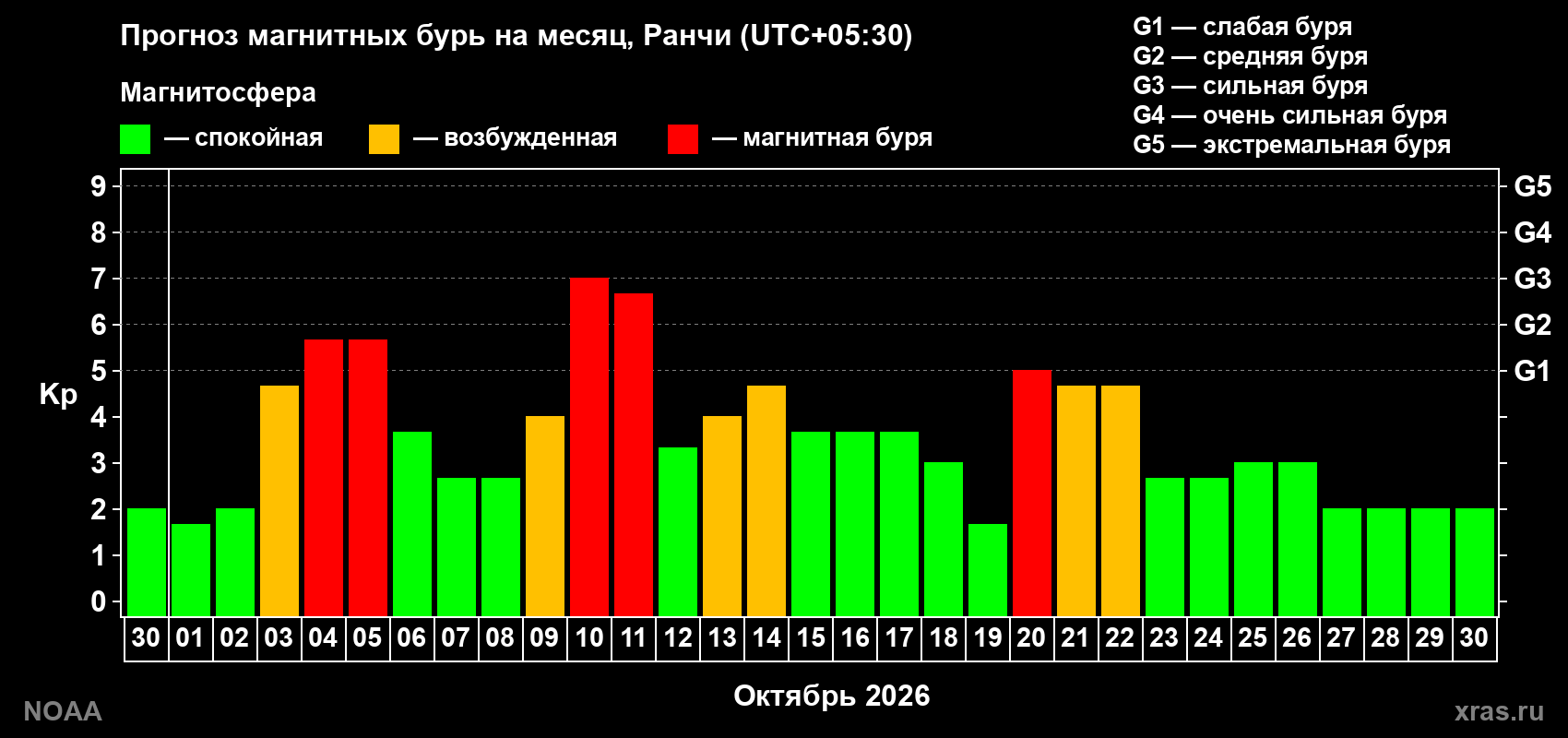 Прогноз геомагнитного индекса Kp на следующий месяц