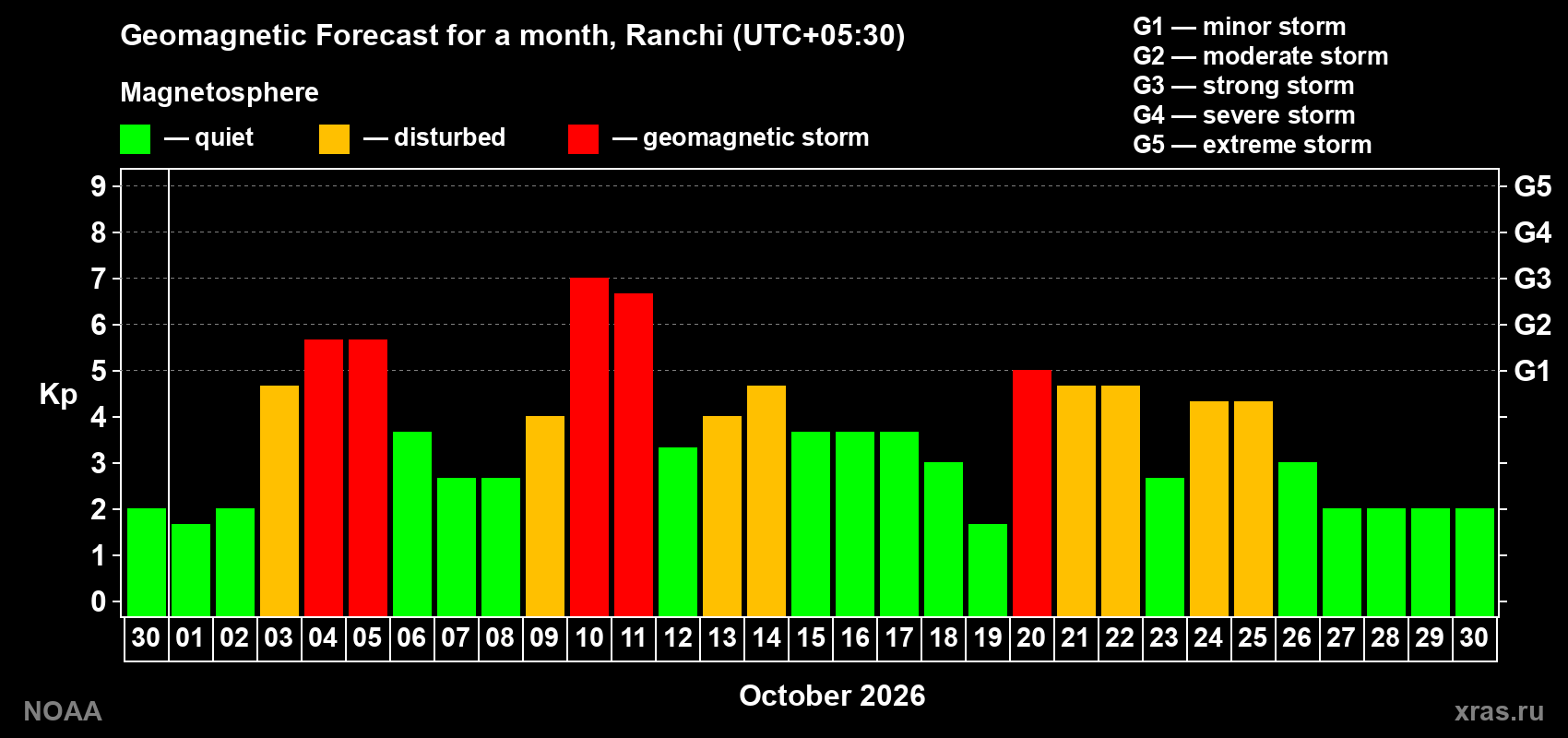 Geomagnetic index Kp forecast for the next month