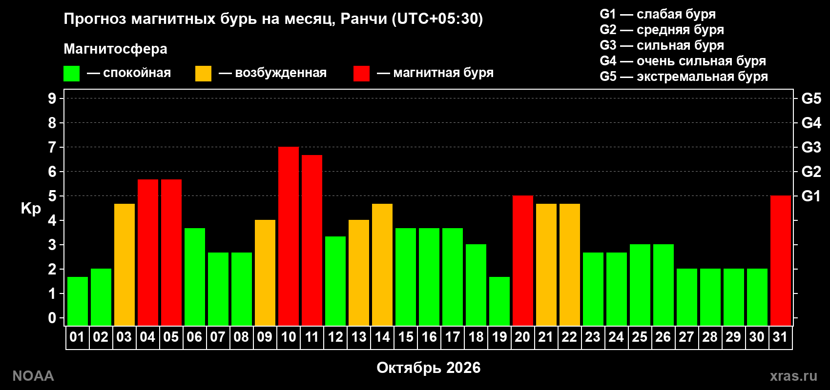 Прогноз геомагнитного индекса Kp на следующий месяц