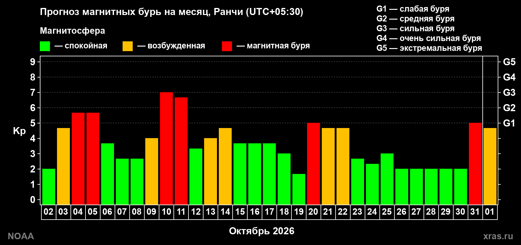 Прогноз геомагнитного индекса Kp на следующий месяц