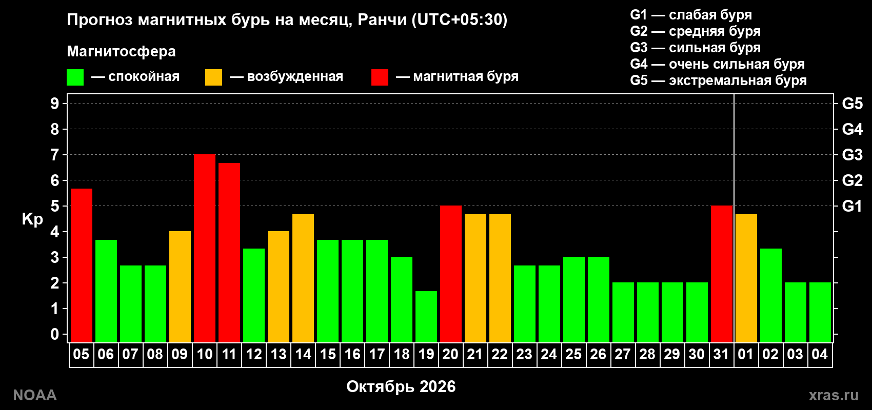 Прогноз геомагнитного индекса Kp на следующий месяц