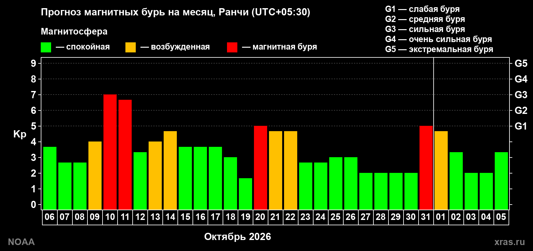 Прогноз геомагнитного индекса Kp на следующий месяц