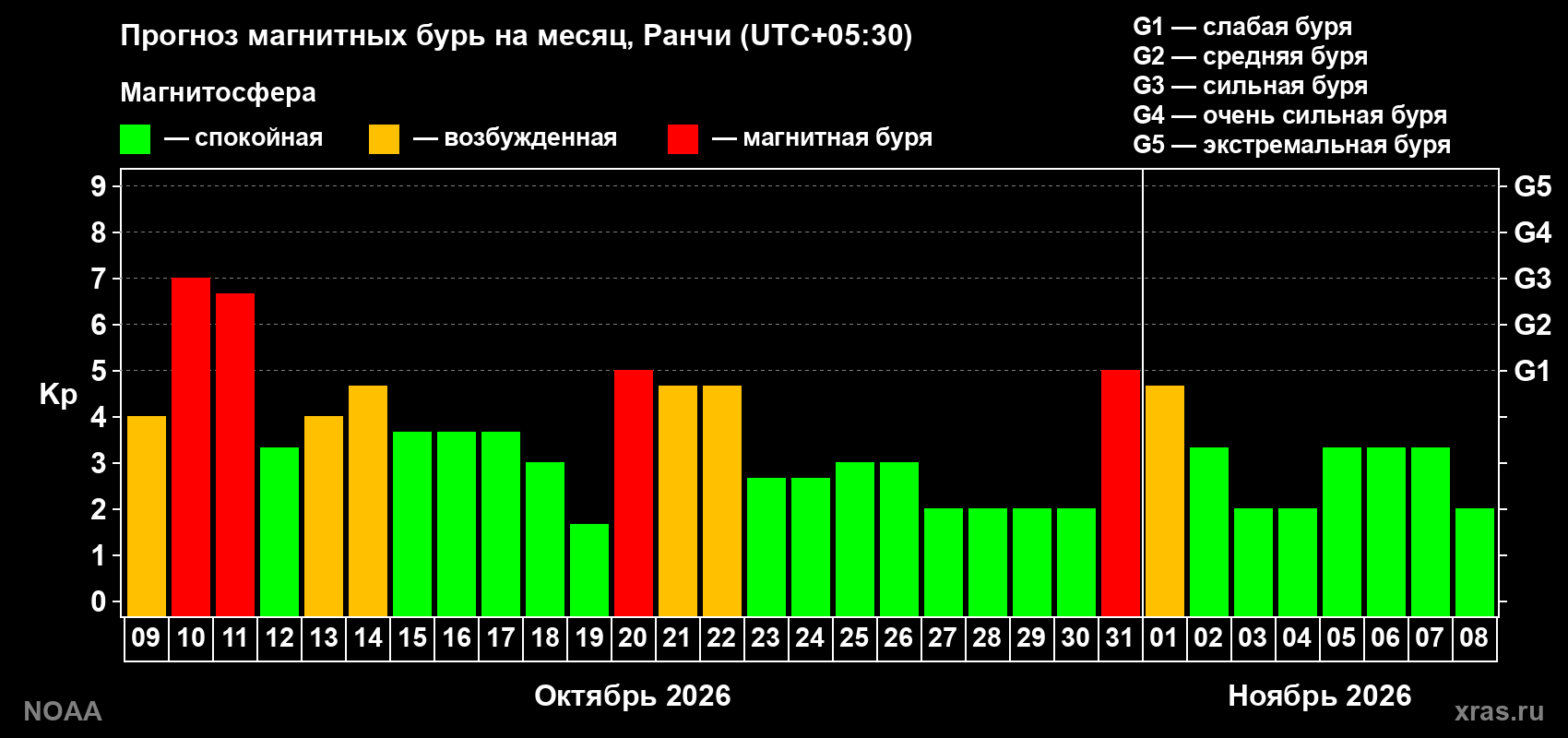 Прогноз геомагнитного индекса Kp на следующий месяц
