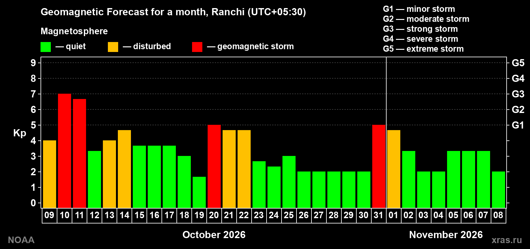 Geomagnetic index Kp forecast for the next month