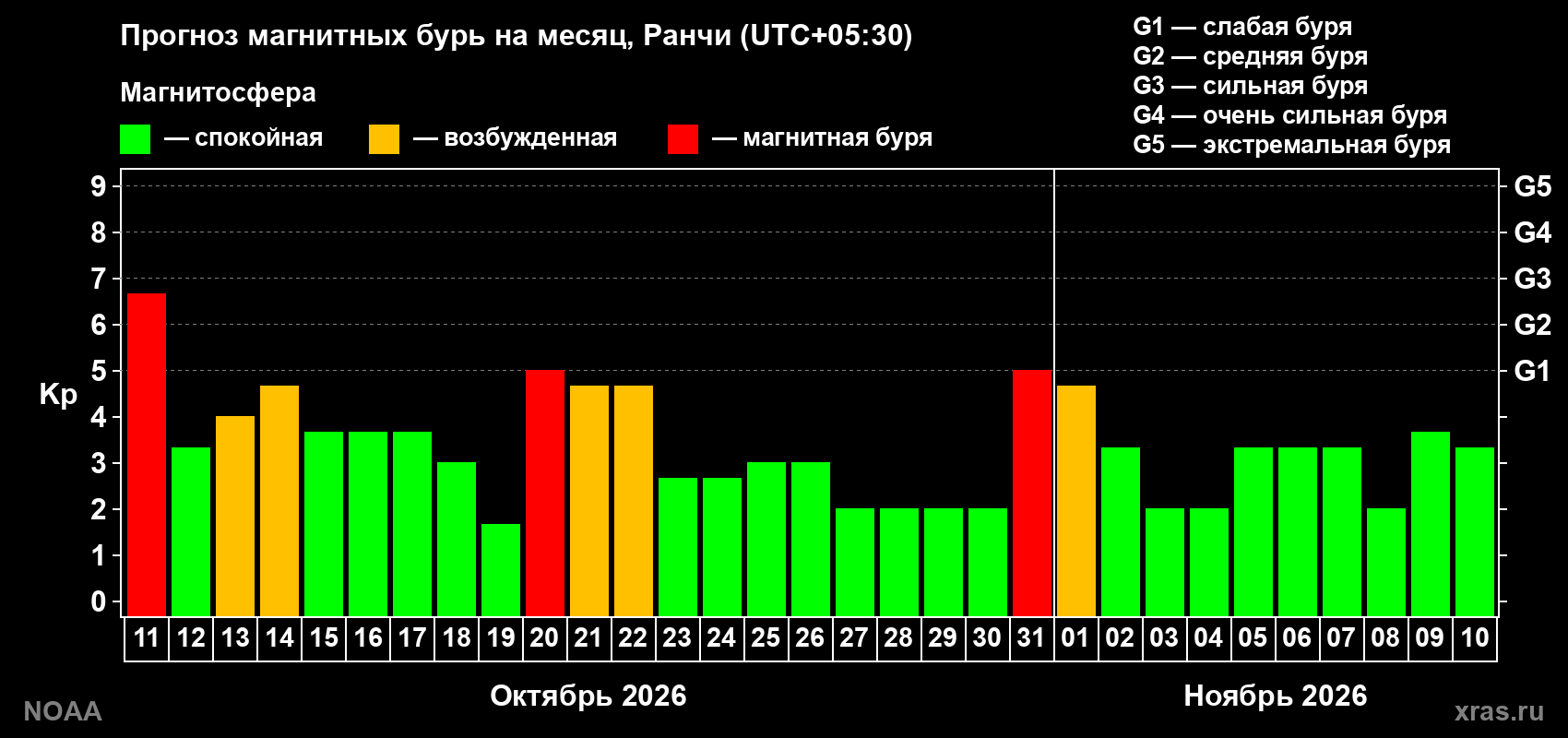 Прогноз геомагнитного индекса Kp на следующий месяц